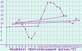 Courbe du refroidissement olien pour Bziers Cap d