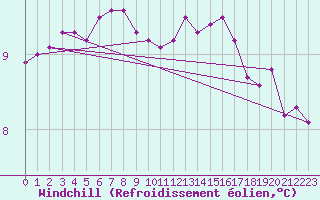 Courbe du refroidissement olien pour Cap Gris-Nez (62)