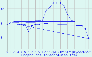 Courbe de tempratures pour Le Touquet (62)