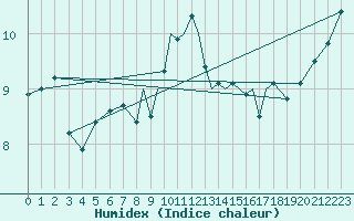 Courbe de l'humidex pour Scilly - Saint Mary's (UK)