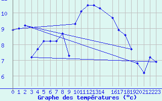 Courbe de tempratures pour Quimper (29)