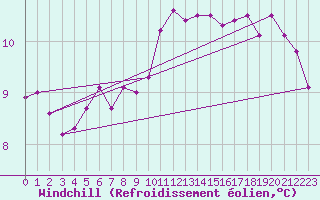 Courbe du refroidissement olien pour Strommingsbadan