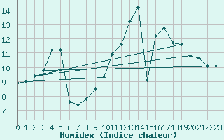 Courbe de l'humidex pour Churchtown Dublin (Ir)