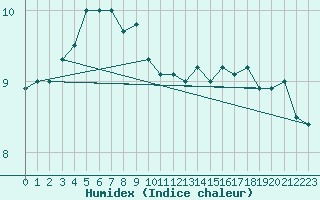 Courbe de l'humidex pour Bad Kissingen