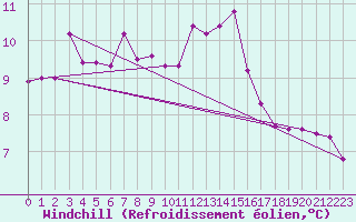 Courbe du refroidissement olien pour Westdorpe Aws