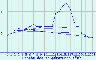 Courbe de tempratures pour Ploumanac