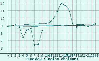 Courbe de l'humidex pour Magilligan