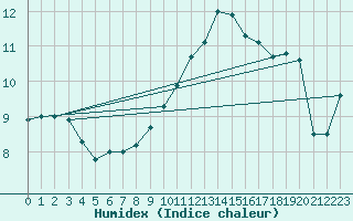 Courbe de l'humidex pour Voorschoten