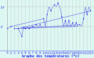 Courbe de tempratures pour Bergen / Flesland