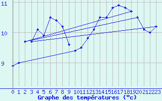 Courbe de tempratures pour Le Luc (83)