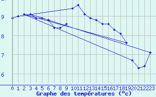 Courbe de tempratures pour Saint-Igneuc (22)