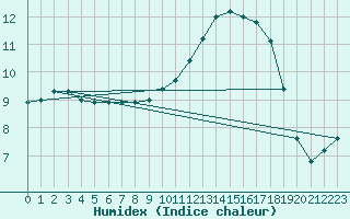 Courbe de l'humidex pour Cerisiers (89)