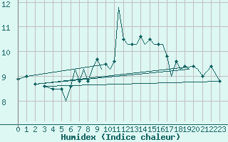 Courbe de l'humidex pour Isle Of Man / Ronaldsway Airport