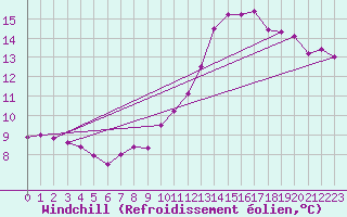 Courbe du refroidissement olien pour Berson (33)