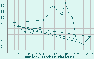 Courbe de l'humidex pour Benson