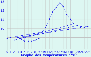 Courbe de tempratures pour Creil (60)