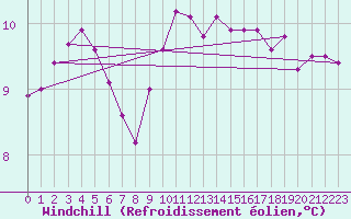 Courbe du refroidissement olien pour Lanvoc (29)