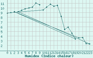 Courbe de l'humidex pour Mathod