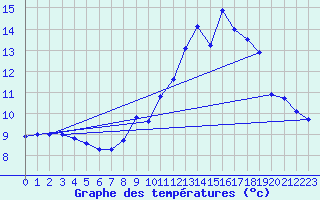 Courbe de tempratures pour Pinsot (38)