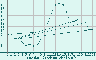 Courbe de l'humidex pour Eygliers (05)