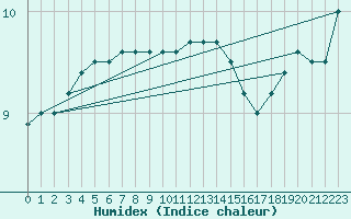 Courbe de l'humidex pour Ouessant (29)