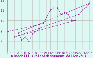Courbe du refroidissement olien pour Jarnages (23)