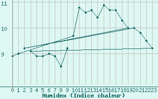 Courbe de l'humidex pour Mcon (71)