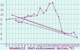 Courbe du refroidissement olien pour Tannas