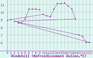 Courbe du refroidissement olien pour Tirgu Logresti