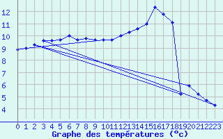 Courbe de tempratures pour Millau - Soulobres (12)