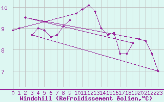 Courbe du refroidissement olien pour Kemionsaari Kemio Kk