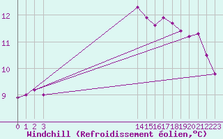 Courbe du refroidissement olien pour Amstetten