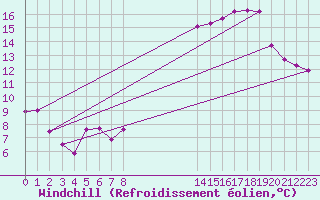 Courbe du refroidissement olien pour Mions (69)