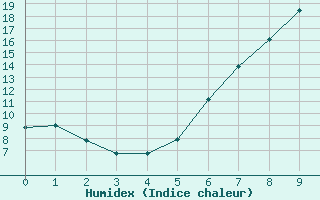 Courbe de l'humidex pour Ulrichen