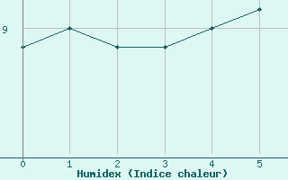 Courbe de l'humidex pour Felletin (23)