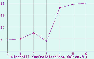 Courbe du refroidissement olien pour Ritsem