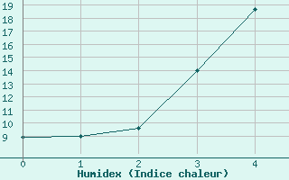 Courbe de l'humidex pour Ylivieska Airport