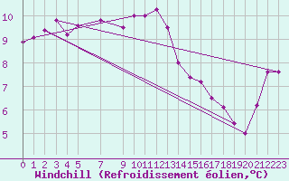 Courbe du refroidissement olien pour Orskar