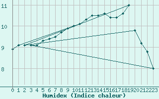 Courbe de l'humidex pour Emden-Koenigspolder