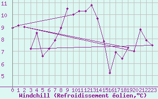 Courbe du refroidissement olien pour Guetsch
