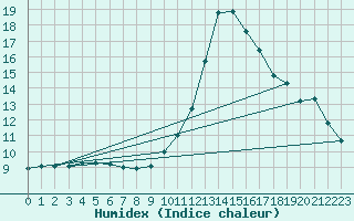 Courbe de l'humidex pour Bziers Cap d'Agde (34)
