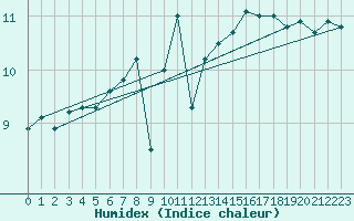 Courbe de l'humidex pour Cap de la Hague (50)