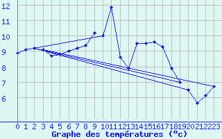 Courbe de tempratures pour Kiel-Holtenau