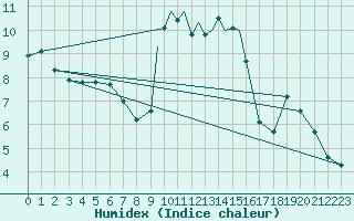 Courbe de l'humidex pour Cranwell