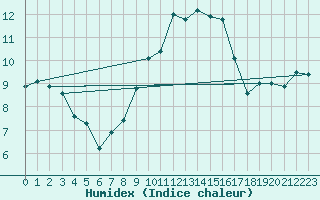 Courbe de l'humidex pour Marnitz