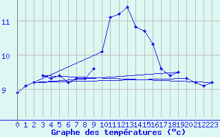 Courbe de tempratures pour Chaumont (Sw)