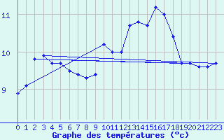 Courbe de tempratures pour Dinard (35)