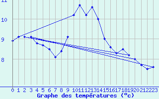 Courbe de tempratures pour Ile Rousse (2B)