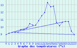 Courbe de tempratures pour Roemoe