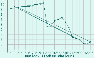 Courbe de l'humidex pour Lige Bierset (Be)